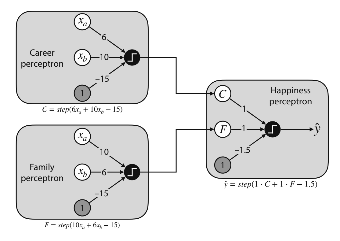 Combined Perceptrons Math