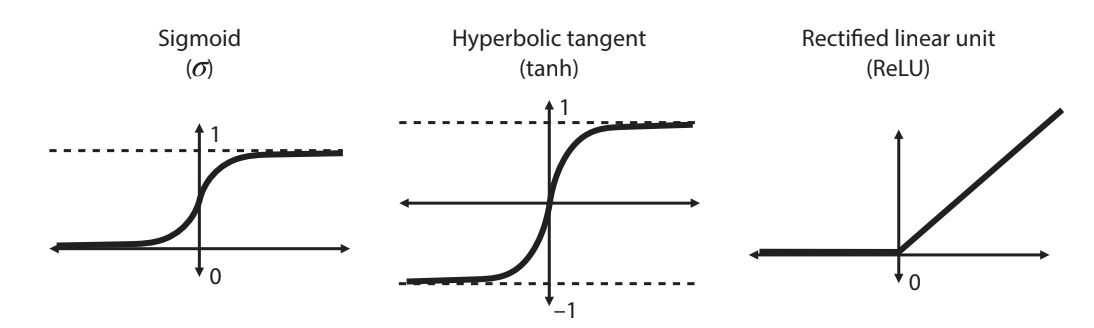 Activation Functions