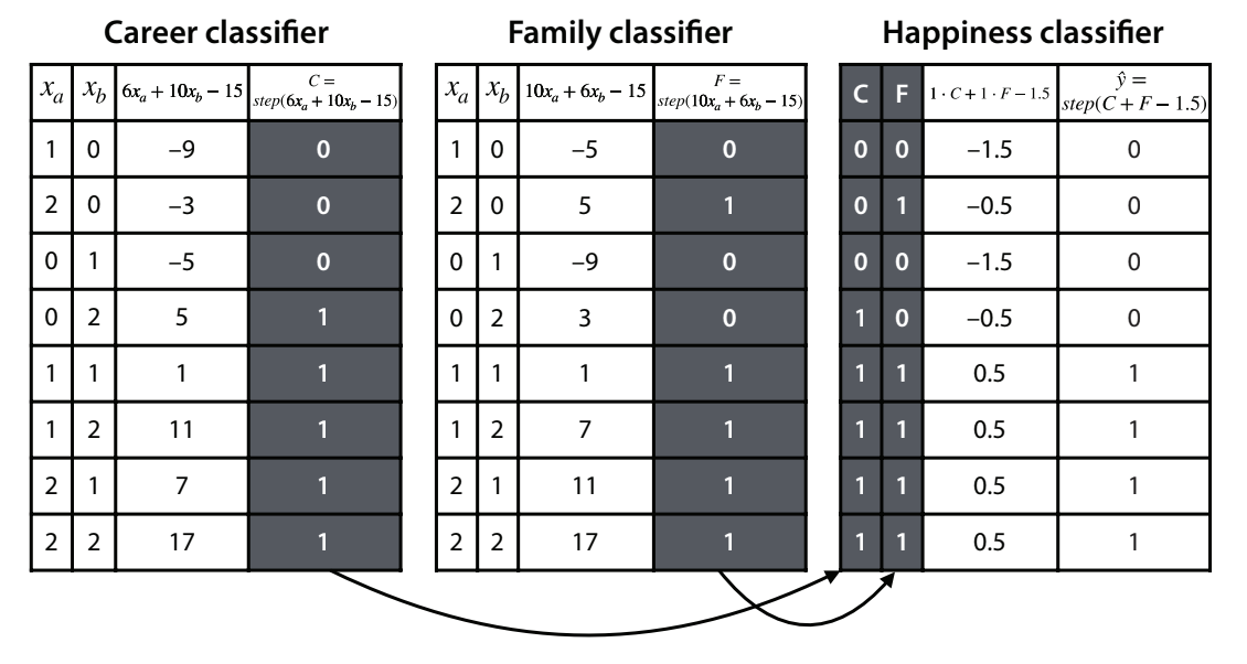 Classifiers Combined