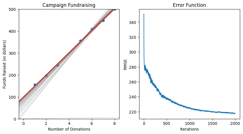 Campaign Funding Linear Regression