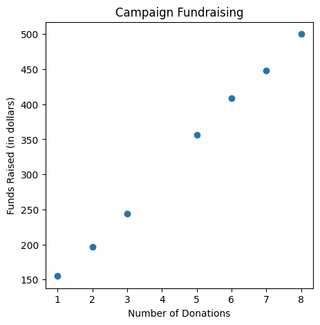 Election Campaign Fundraising Graph