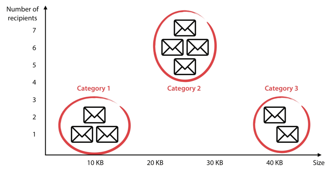 Email Clustering Graph