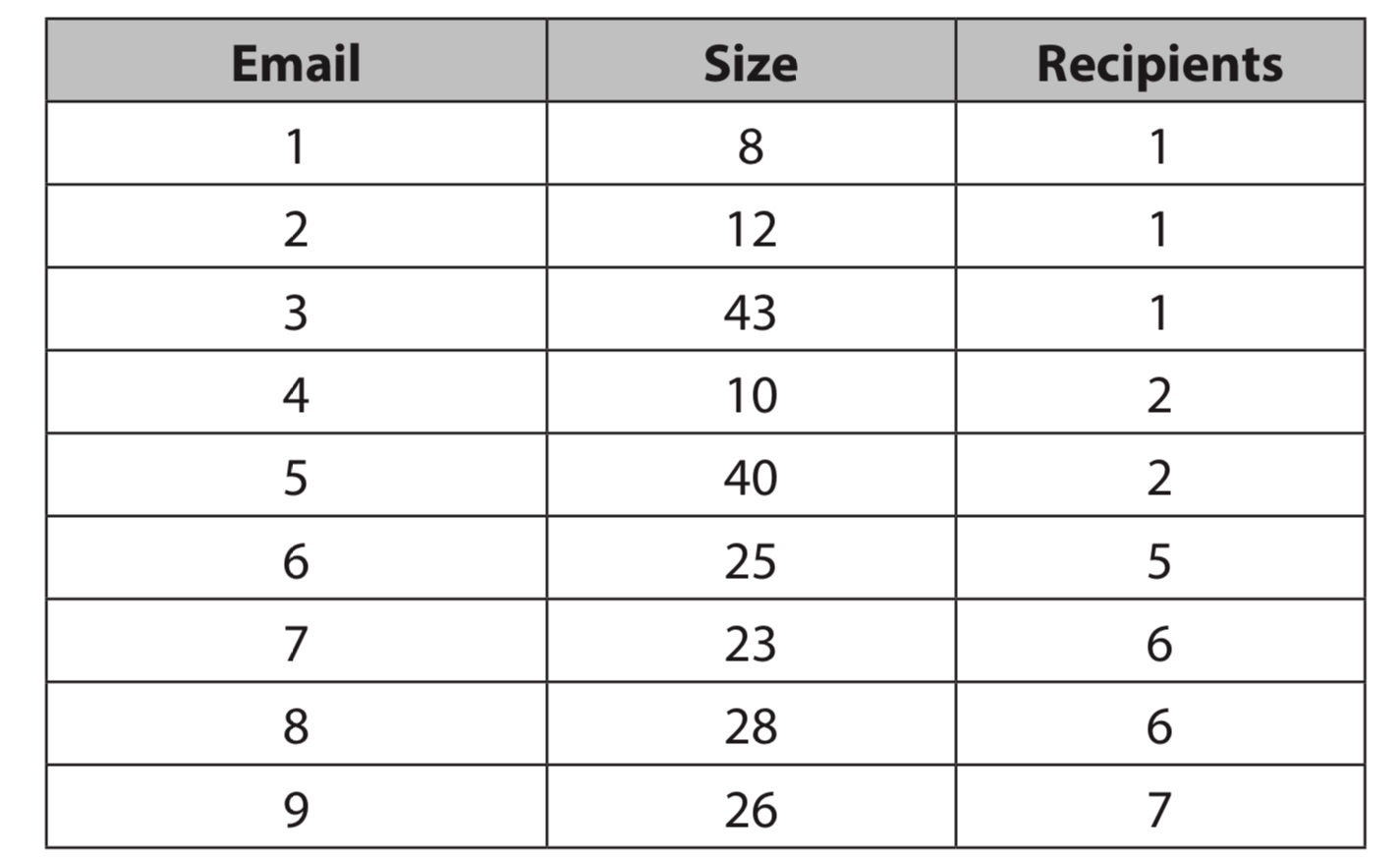 Email Clustering Table