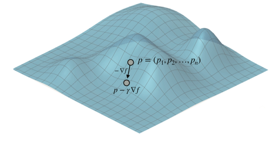 Gradient Descent Math