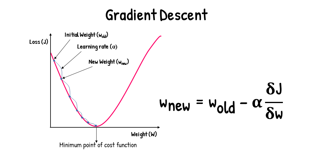 Gradient Descent Figure