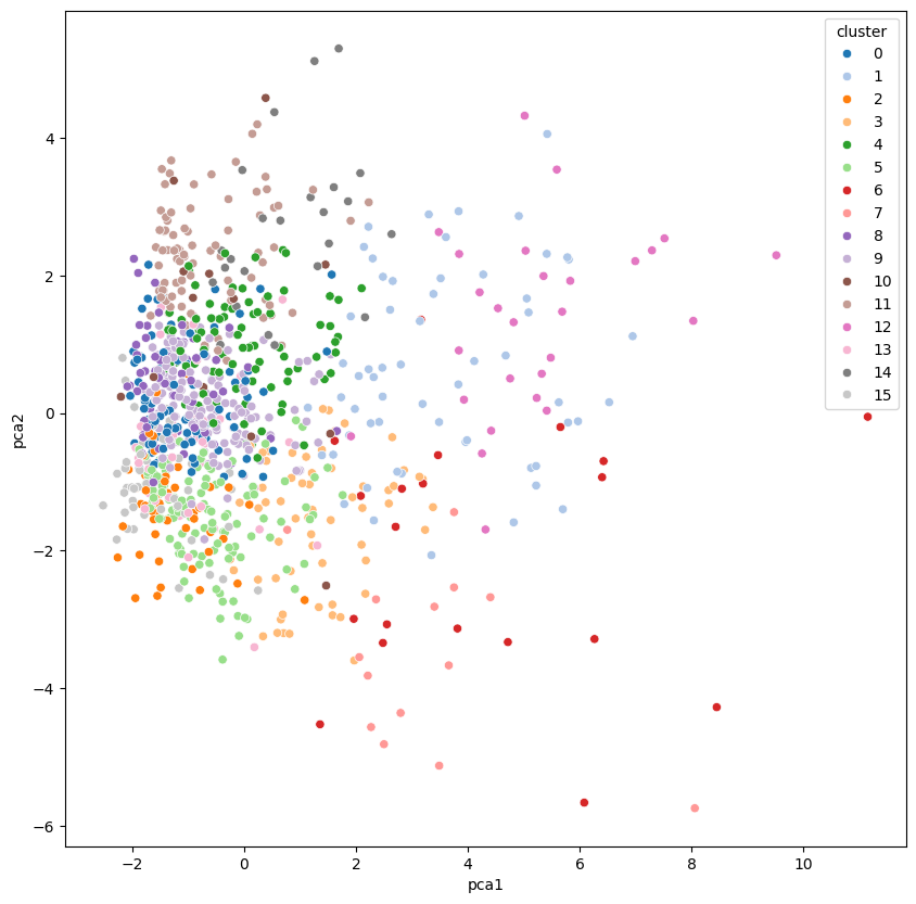 Cluster 2D