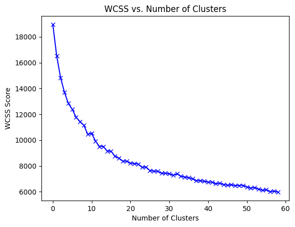 WCSS Plot