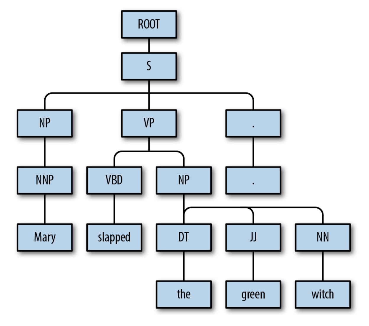 Structure