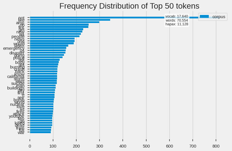 Frequency Distribution