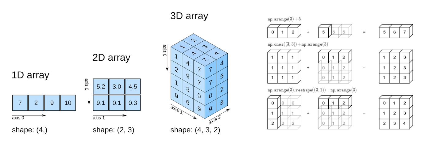 Numpy Arrays & Axes