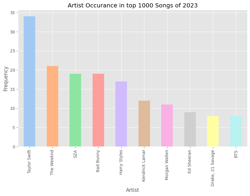 Spotify Artist Occurance