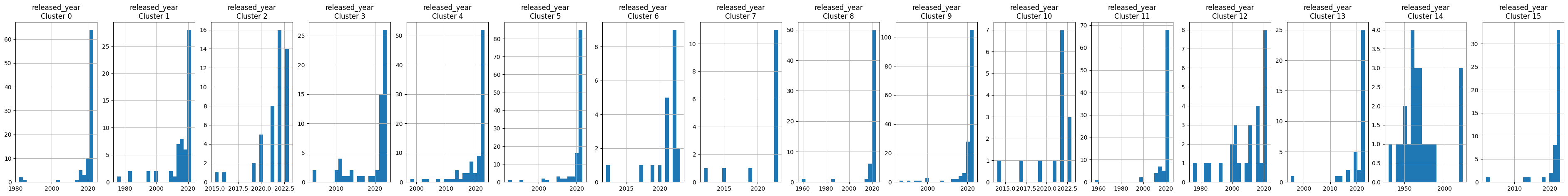 Cluster Distribution