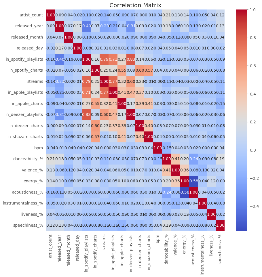 Spotify Correlation Heatmap