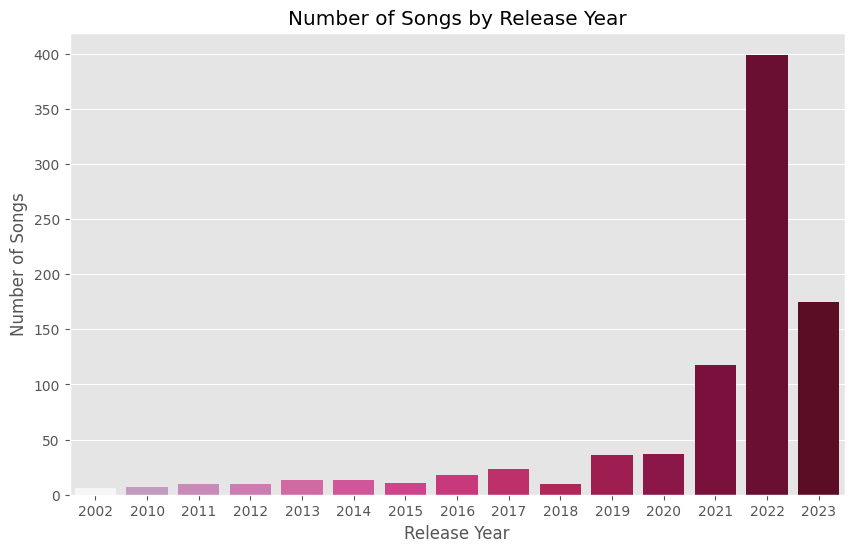 Spotify Release Year