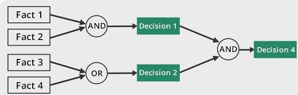 Symbolic AI